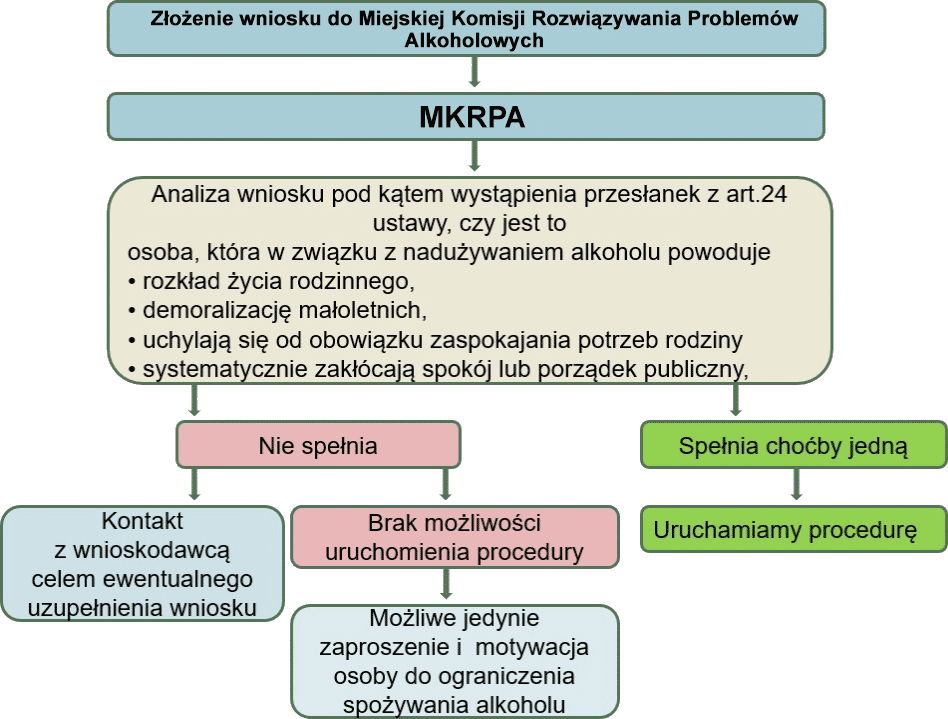 schemat procedury zobowiązania do leczenia odwykowego